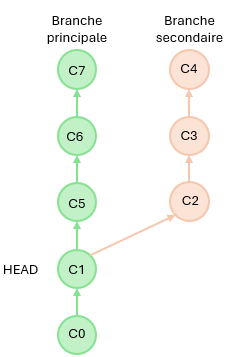 checkout commit